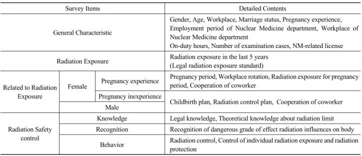 Table 1. Contents of questionnaire