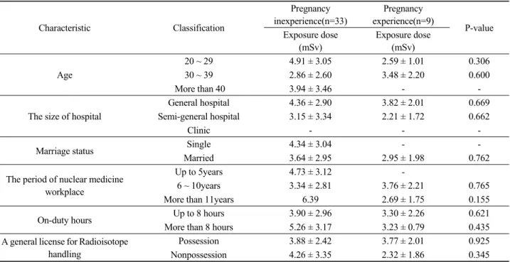 Table 5. Radiation exposure of female nuclear medicine workers based on pregnancy experience Characteristic Classification Pregnancy  inexperience(n=33) Pregnancy  experience(n=9) P-value Exposure dose (mSv) Exposure dose(mSv) Age 20 ~ 29 4.91 ± 3.05 2.59 