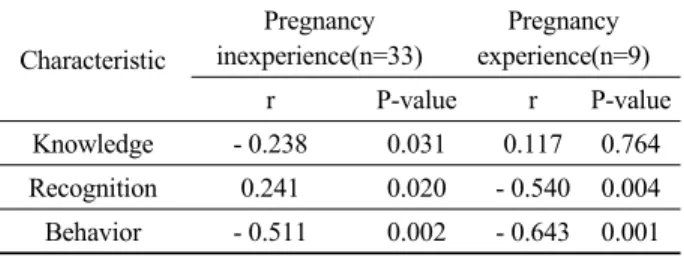 Table 7. Exposure dose and knowledge, recognition, behavior  factors of female nuclear medicine workers based on  pregnancy experience Characteristic Pregnancy  inexperience(n=33) Pregnancy  experience(n=9) r P-value r P-value Knowledge - 0.238 0.031 0.117