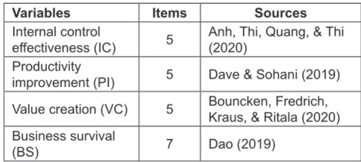 Table 1: Sources of measurements for all variables