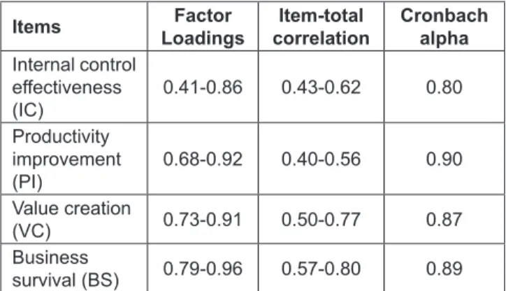 Table 3 shows the descriptive statistics and correlation  matrix for all variables.  Multicollinearity might occur  when inter-correlation in each predict variable is more than  0.80, which is a high relationship (Hair, Black, Babin, &amp; 