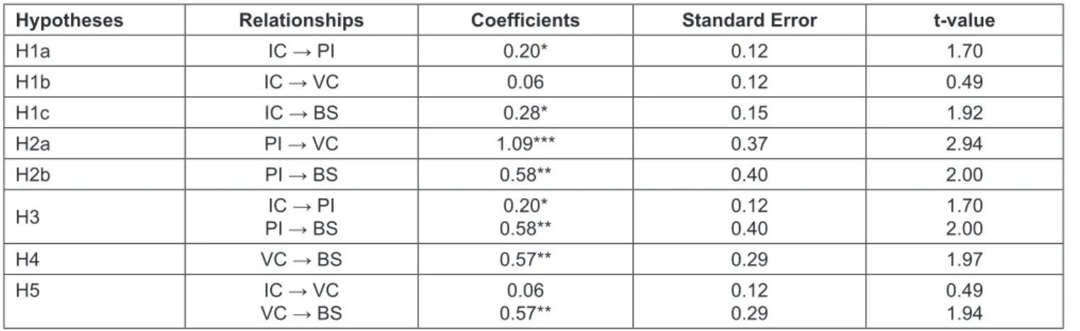 Table 4: Results of path coefficients and hypotheses testing