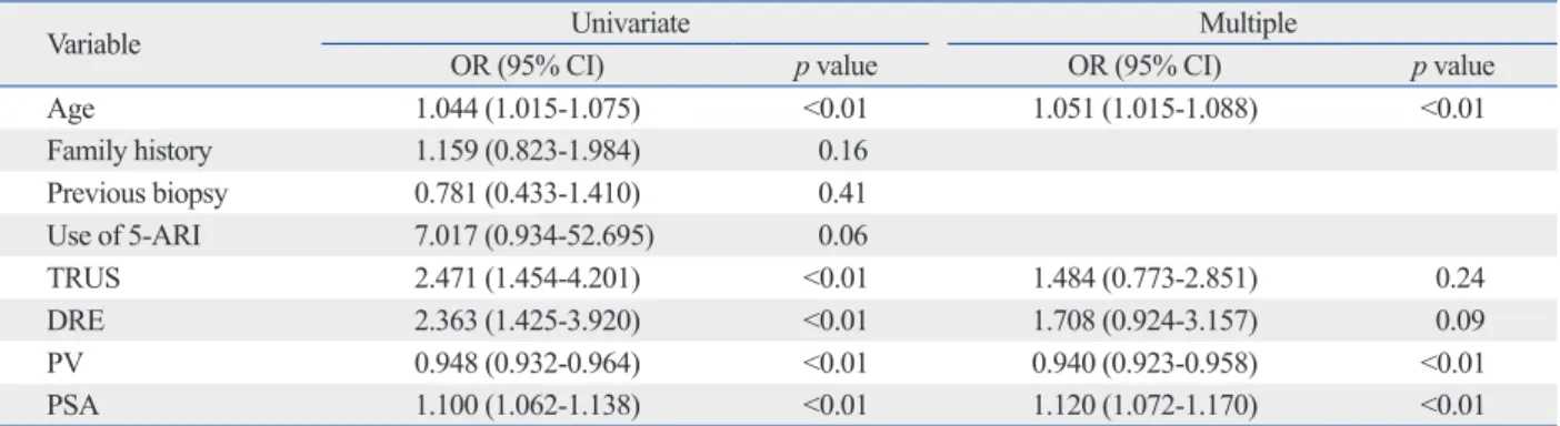 Table 2. Simple and Multiple Logistic Regression Analysis for Biopsy Outcome