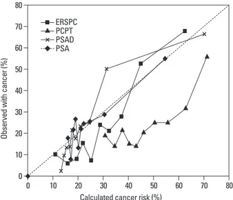 Fig. 2. Calibration plot between predicted and observed probabilities of posi-