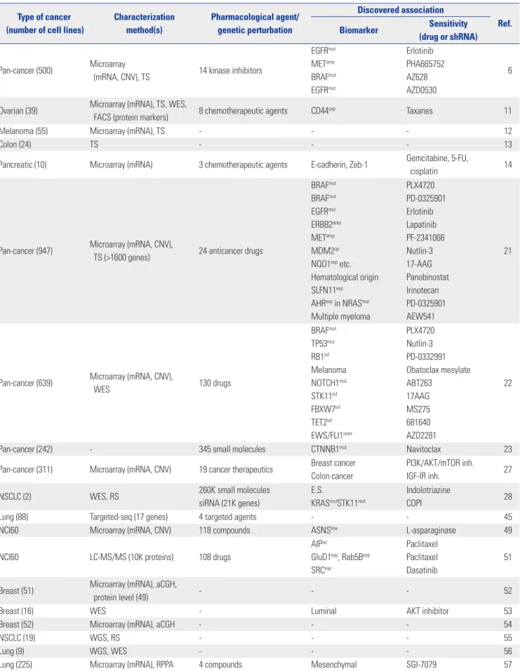 Table 1.  Studies that Have Characterized the Genetic/Molecular Features or Sensitivity Profiles to Various Pharmacological/Genetic Perturbations  Using Cancer Cell Line Panels