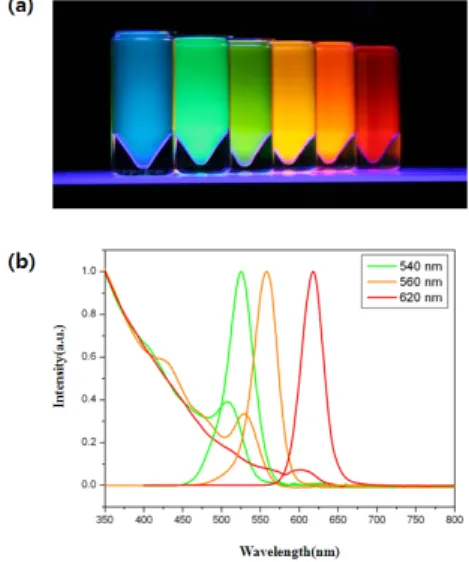Fig. 1. (a)  QD  image,  (b)  UV-vis  optical  absorption  spectra  and  corresponding  PL  emission  spectra  of  QD  solutions  in  toluene.