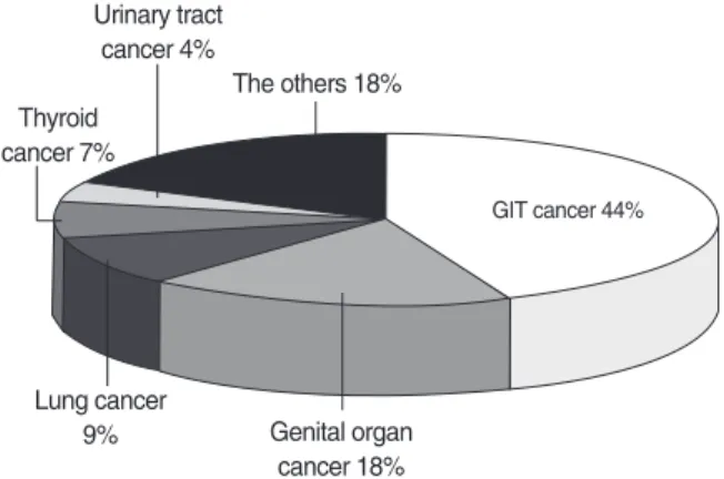 Fig. 2. Types of cancer in ESRD patients (%).