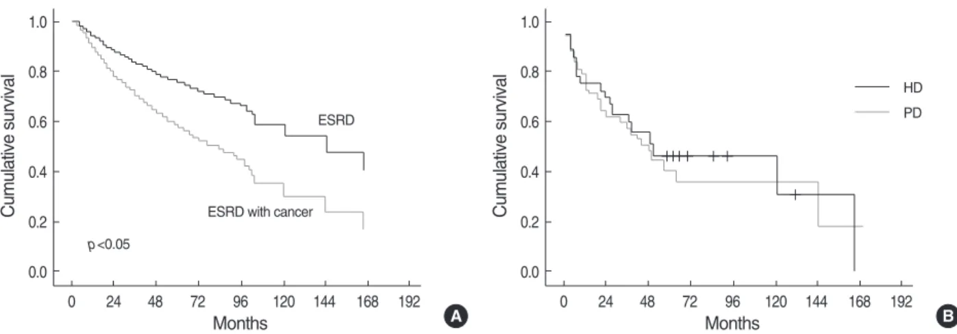 Fig. 5. Survival of ESRD patients with cancer. (A) Comparison of survival rate between ESRD patients without cancer and ESRD patients with cancer, (B) Comparison of survival rate by dialysis modality in ESRD patients with cancer.