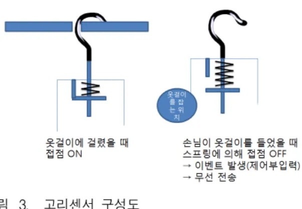 그림 2. 스마트  옷걸이의  블록선도 Fig. 2. Block  diagram  of  smart  hanger.