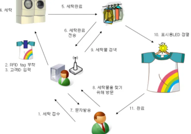 그림 20. 디스플레이  출력  시간  그래프 Fig. 20. Graph  of    display  output  time.