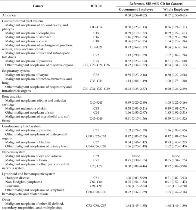 Table 2. The age-standardized incidence ratios (SIR) and 95% confidence interval (CI) of the air transportation industry male workers for cancers according to the reference group.