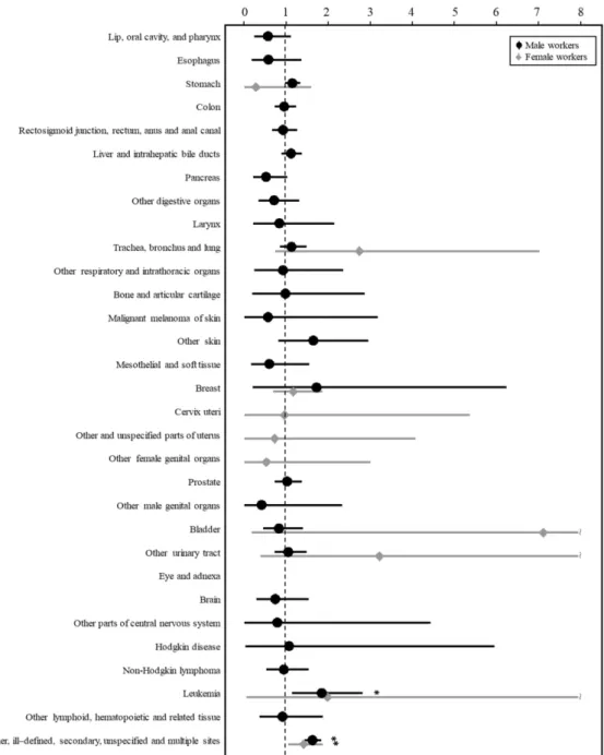 Figure 1. Age-standardized incidence rate (95% confidence interval) of cancers referenced with the 