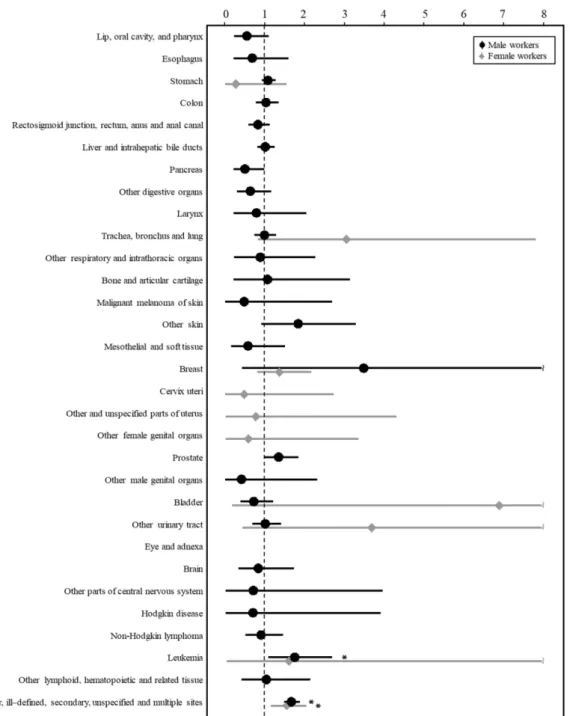 Figure 2. Age-standardized incidence rate (95% confidence interval) of cancers referenced with 