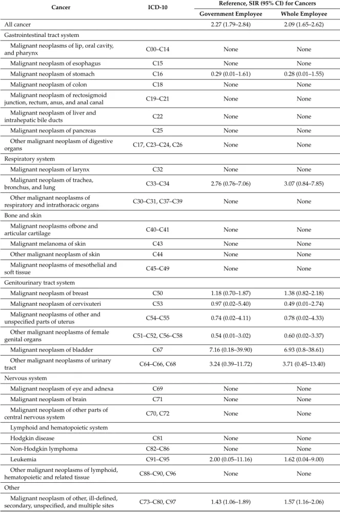 Table 3. The age-standardized Incidence Ratios (SIR) and 95% confidence interval (CI) of the air transportation industry female workers for cancers according to reference group.