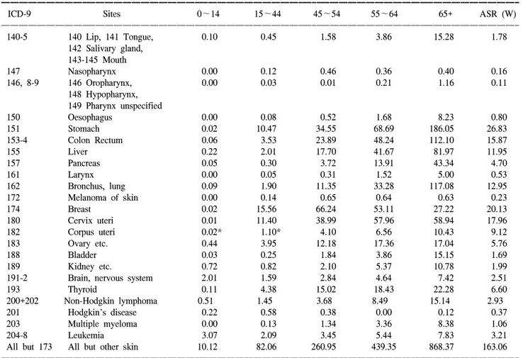 Table  2.  Age  standardized  cancer  incidence  by  age  group  among  females  in  Korea