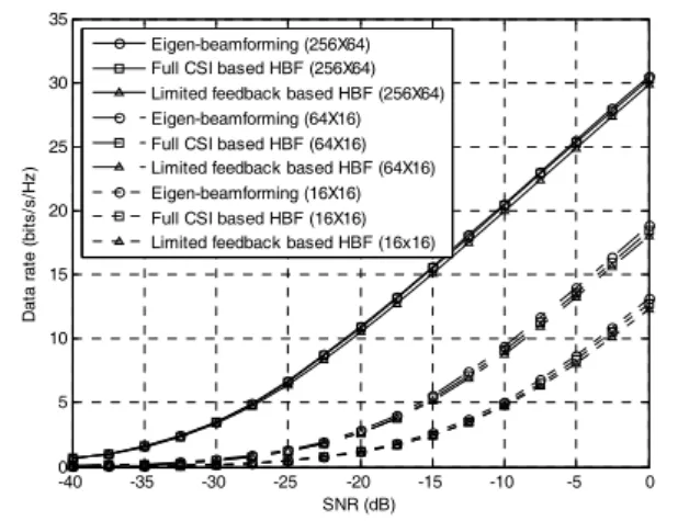 Fig. 2. Data  rates  achieved  by  the  limited  feedback  based  hybrid  beamforming  with    ×   