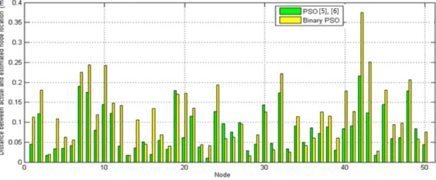 Fig. 3. Distance  between  actual  and  estimated  node  location  by  PSO  and  BPSO.