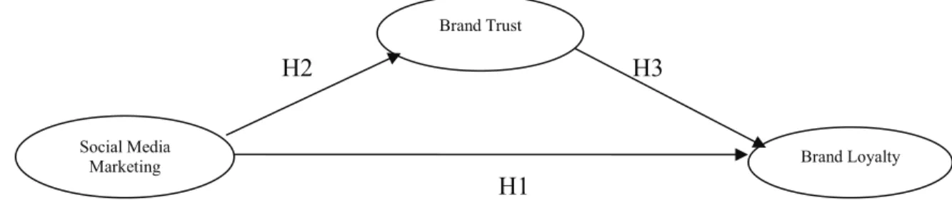 Figure 1: depicted the conceptual model constructed in this study