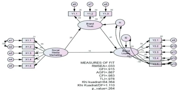 Table 1: Goodness Of Fit Overall Model Test Results