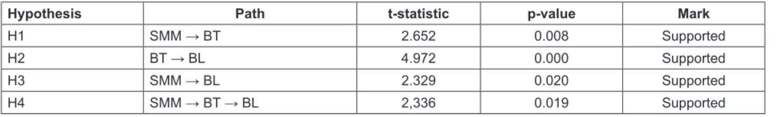 Table 2: Results of Weight Regression Analysis