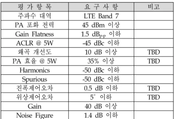 Table 1. Specifications  of  transceiver.