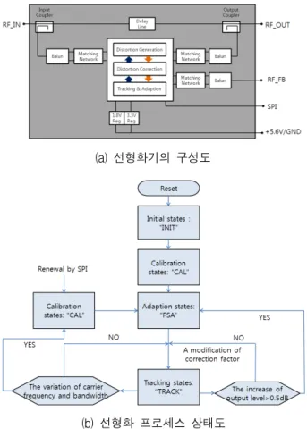 Fig. 4. Block  diagram  and  state  diagram  of  linearizer.