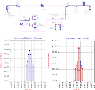 그림 16. 선형화기  모의실험  특성 Fig. 16. A  simulation  results  of  linearizer.