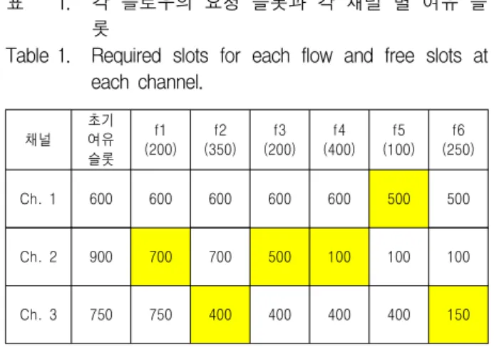 Table 1. Required  slots  for  each  flow  and  free  slots  at  each  channel. 리즘(best  fit  적용)이  적용된  후의  각  채널의  슬롯  상태 는  표  1과  같다