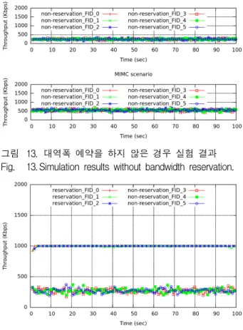 그림 14. MIMC  R-HWMP의  처리율  결과 Fig. 14. Throughput  Results  of  MIMC  R-HWMP.