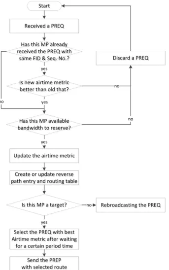 그림 5. 싱글  인터페이스에서의  PREP  절차 Fig. 5. PREP  Procedure  in  Single  Interface.
