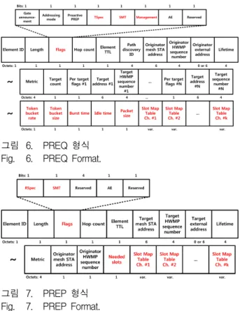 그림 7. PREP  형식 Fig. 7. PREP  Format.