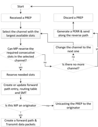 그림 10. 멀티  인터페이스에서의  PREP  절차 Fig. 10. PREP  Procedure  in  Multi-Interface.