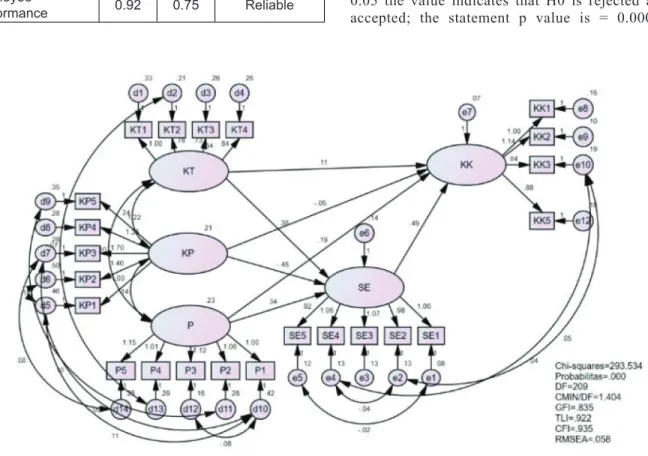 Figure 1: Fit the Research Model to the Method Structural Equation Model (SEM)