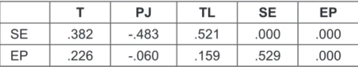 Table 4: Standardized Indirect Effects
