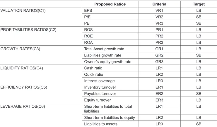 Table 1: Proposed financial ratios