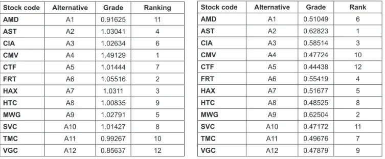 Table 5: Rankings and Grey Relational Grade in the 4 th Quarter Of 2020
