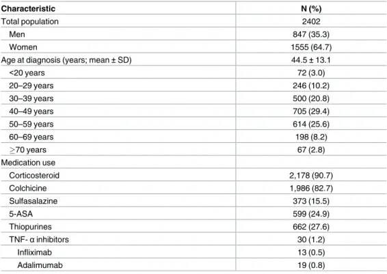 Table 1. Baseline characteristics of the study population.