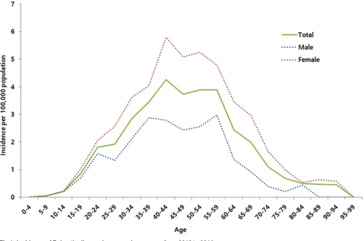 Fig 1. Incidence of Behc¸et’s disease by sex and age group from 2013 to 2014. https://doi.org/10.1371/journal.pone.0190182.g001