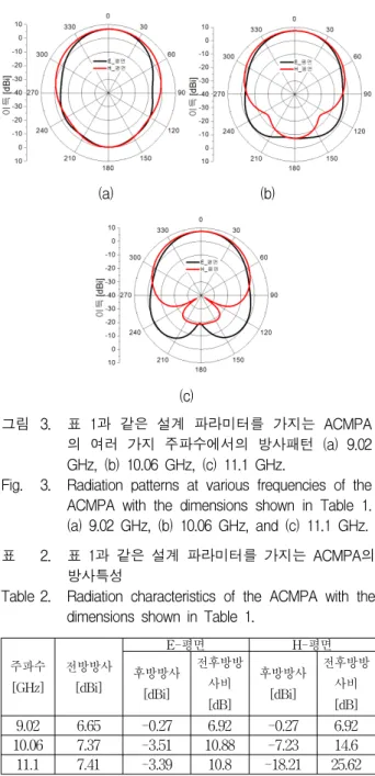 Fig. 3. Radiation  patterns  at  various  frequencies  of  the  ACMPA  with  the  dimensions  shown  in  Table  1
