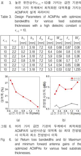 Table 3. Design  Parameters  of  ACMPAs  with  optimized  bandwidths  for  various  feed  substrate  thicknesses  with  a  high  dielectric  constant  of 