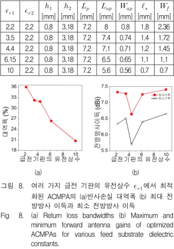 Table 6. Design  Parameters  of  ACMPAs  with  optimized  bandwidths  for  various  feed  substrate  dielectric  constants  with  a  thickness  of  0.8  mm.