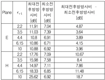 Table 8. Maximum  and  minimum  front-to-back  ratios,  and  the  difference  of  the  two  front-to-back  ratios  of  optimized  ACMPAs  for  various  feed  substrate  dielectric  constants     