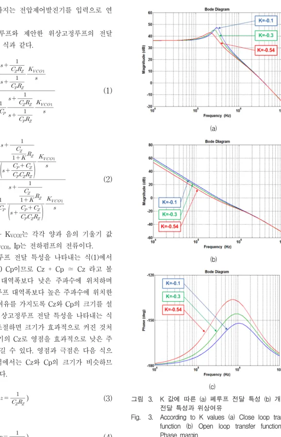 Fig. 3. According  to  K  values  (a)  Close  loop  transfer  function  (b)  Open  loop  transfer  function  (c)  Phase  margin.