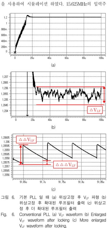 Fig. 6. Conventional  PLL  (a)  V LF   waveform  (b)  Enlarged  V LF   waveform  after  locking  (c)  More  enlarged  V LF  waveform  after  locking