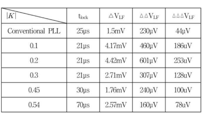 Table 1. The  simulation  results  according  to  the  value  of 
