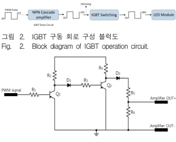 그림 2. IGBT  구동  회로  구성  블럭도