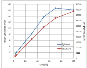 그림 9. PWRMOS의  전력소비  및  조도  특성 Fig. 9. Power  consumption  and  light  intensity  of 