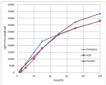 그림 13. 전력소자에  따른  조도  특성 Fig. 13. Light  intensity  as  power  devices.