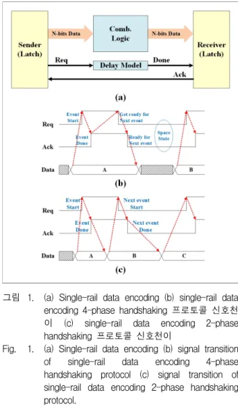 Fig. 1. (a)  Single-rail  data  encoding  (b)  signal  transition  of  single-rail  data  encoding  4-phase  handshaking  protocol  (c)  signal  transition  of  single-rail  data  encoding  2-phase  handshaking  protocol.