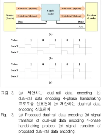그림 3. (a)  제안하는  dual-rail  data  encoding  (b)  dual-rail  data  encoding  4-phase  handshaking  프로토콜  신호천이  (c)  제안하는  dual-rail  data  encoding  신호천이